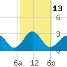 Little Creek Beach tide chart for Thursday, October 13, 2022