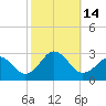 Little Creek Beach tide chart for Friday, October 14, 2022