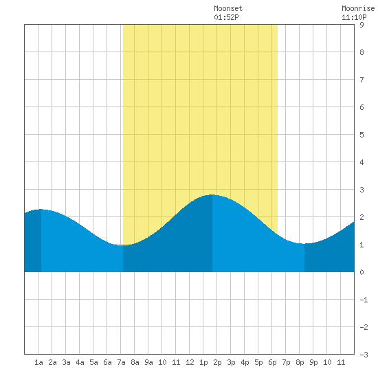 Little Creek Beach tide chart for Sunday, October 16, 2022