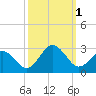 Little Creek Beach tide chart for Saturday, October 1, 2022