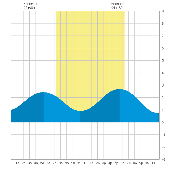 Little Creek Beach tide chart for Thursday, October 20, 2022