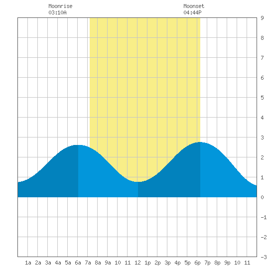 Little Creek Beach tide chart for Friday, October 21, 2022