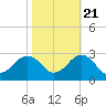 Little Creek Beach tide chart for Friday, October 21, 2022