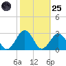 Little Creek Beach tide chart for Tuesday, October 25, 2022
