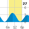 Little Creek Beach tide chart for Thursday, October 27, 2022