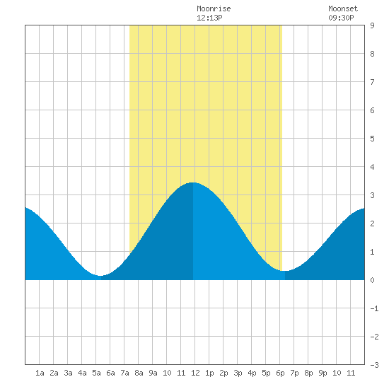 Little Creek Beach tide chart for Saturday, October 29, 2022