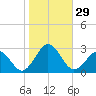 Little Creek Beach tide chart for Saturday, October 29, 2022