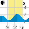 Little Creek Beach tide chart for Sunday, October 2, 2022