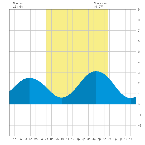 Little Creek Beach tide chart for Tuesday, October 4, 2022