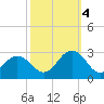 Little Creek Beach tide chart for Tuesday, October 4, 2022