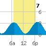Little Creek Beach tide chart for Friday, October 7, 2022