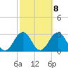 Little Creek Beach tide chart for Saturday, October 8, 2022