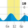 Little Creek Beach tide chart for Thursday, November 10, 2022