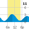 Little Creek Beach tide chart for Friday, November 11, 2022