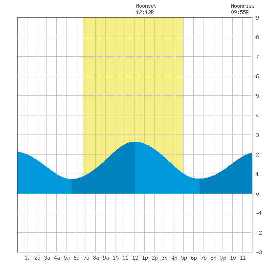 Little Creek Beach tide chart for Monday, November 14, 2022
