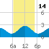 Little Creek Beach tide chart for Monday, November 14, 2022