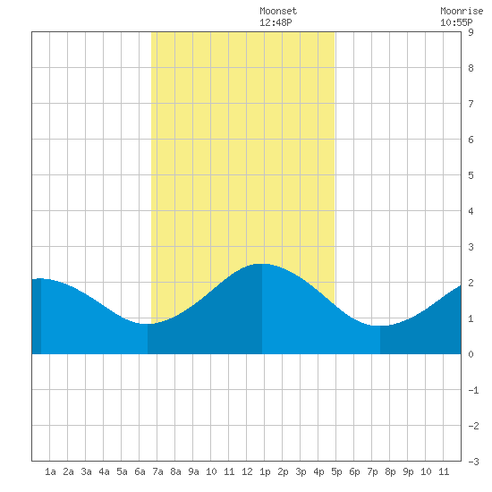 Little Creek Beach tide chart for Tuesday, November 15, 2022