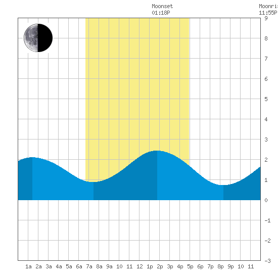 Little Creek Beach tide chart for Wednesday, November 16, 2022