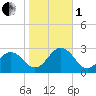 Little Creek Beach tide chart for Tuesday, November 1, 2022