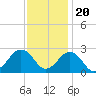 Little Creek Beach tide chart for Sunday, November 20, 2022