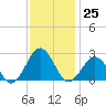 Little Creek Beach tide chart for Friday, November 25, 2022