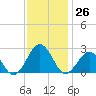 Little Creek Beach tide chart for Saturday, November 26, 2022