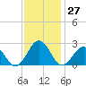 Little Creek Beach tide chart for Sunday, November 27, 2022
