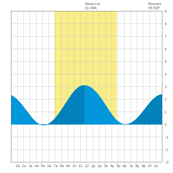 Little Creek Beach tide chart for Monday, November 28, 2022