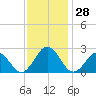 Little Creek Beach tide chart for Monday, November 28, 2022