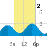 Little Creek Beach tide chart for Wednesday, November 2, 2022
