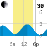 Little Creek Beach tide chart for Wednesday, November 30, 2022