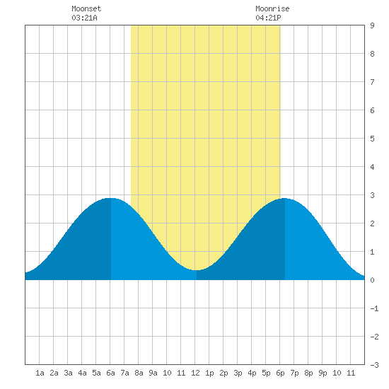 Little Creek Beach tide chart for Friday, November 4, 2022