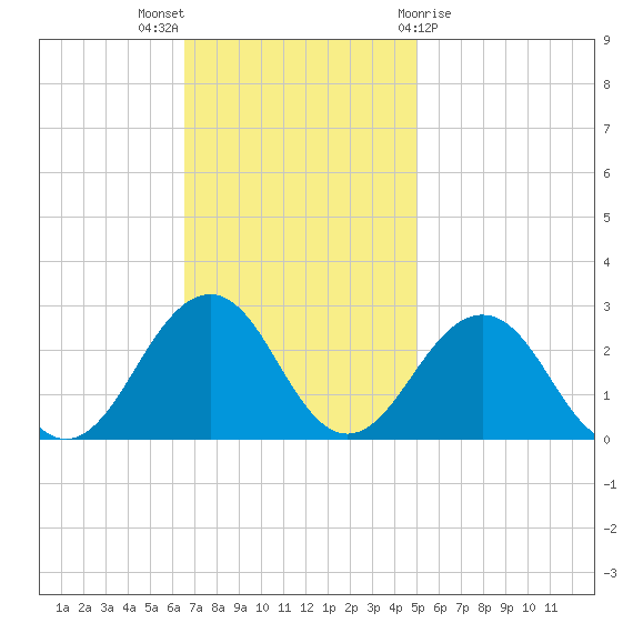 Little Creek Beach tide chart for Sunday, November 6, 2022