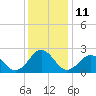 Little Creek Beach tide chart for Sunday, December 11, 2022