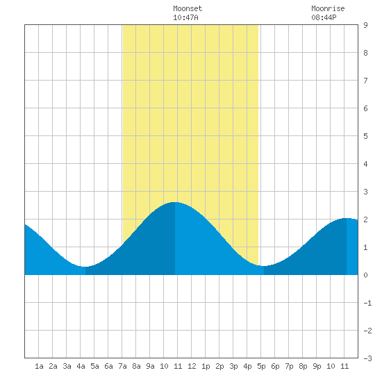 Little Creek Beach tide chart for Monday, December 12, 2022