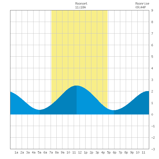Little Creek Beach tide chart for Tuesday, December 13, 2022