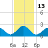 Little Creek Beach tide chart for Tuesday, December 13, 2022