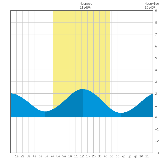 Little Creek Beach tide chart for Wednesday, December 14, 2022