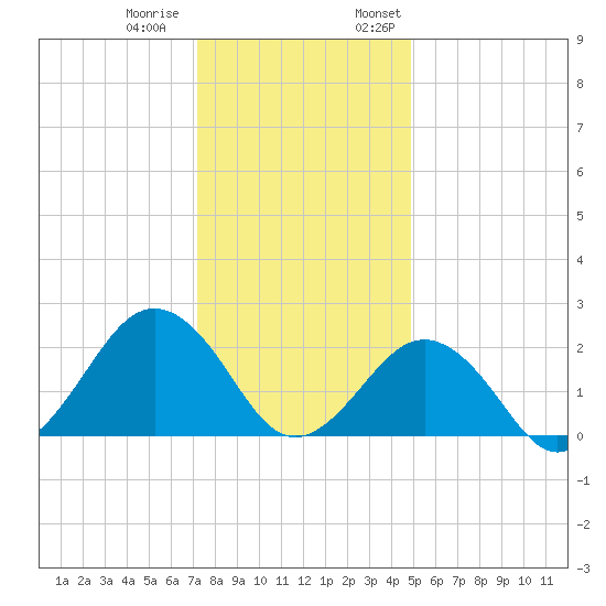 Little Creek Beach tide chart for Tuesday, December 20, 2022