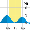 Little Creek Beach tide chart for Tuesday, December 20, 2022