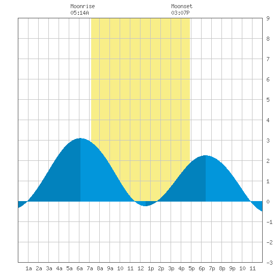 Little Creek Beach tide chart for Wednesday, December 21, 2022