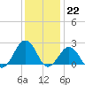 Little Creek Beach tide chart for Thursday, December 22, 2022