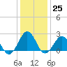 Little Creek Beach tide chart for Sunday, December 25, 2022