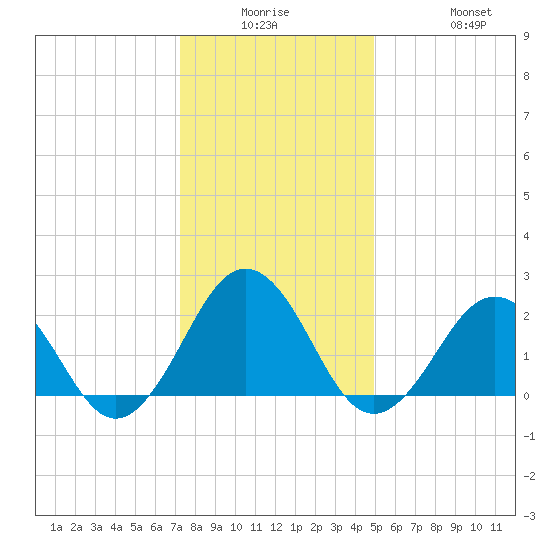 Little Creek Beach tide chart for Monday, December 26, 2022