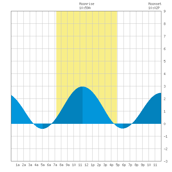 Little Creek Beach tide chart for Tuesday, December 27, 2022