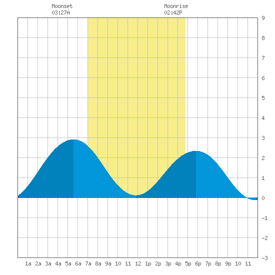 Little Creek Beach tide chart for Sunday, December 4, 2022