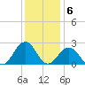 Little Creek Beach tide chart for Tuesday, December 6, 2022