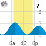 Little Creek Beach tide chart for Wednesday, December 7, 2022