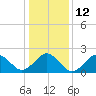 Little Creek Beach tide chart for Thursday, January 12, 2023