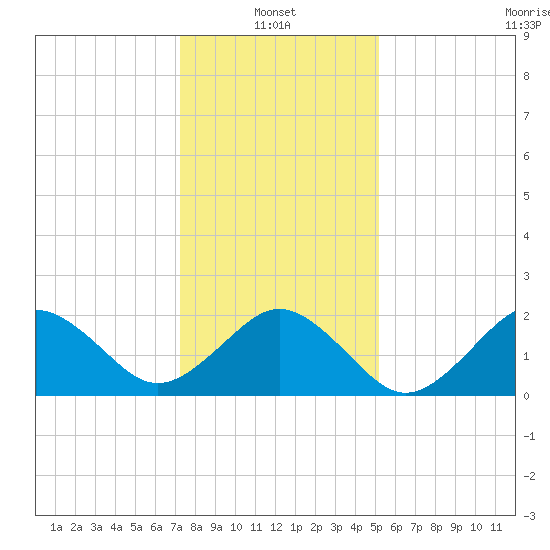 Little Creek Beach tide chart for Friday, January 13, 2023